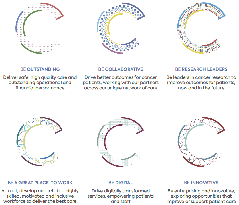 Graphic with the six strategic priorities and the descriptions underneath different icons shaped like the letter C. Each C represents one of the strategic priorities