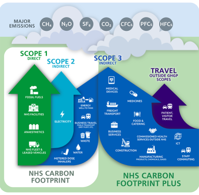 NHS carbon emissions -  Diagram showing direct and indirect contributors to NHS carbon emissions 