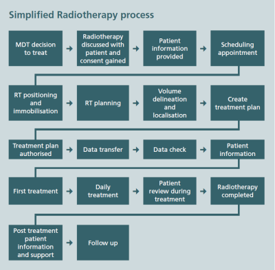 Flowchart showing all the steps from the multidisciplinary team's decision to treat someone with radiotherapy through to them completing treatment and follow-up. Text available below in main content