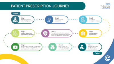 Graphic showing the process a prescription follows from te prescriber to te patient. The wording is included in the main webpage. 